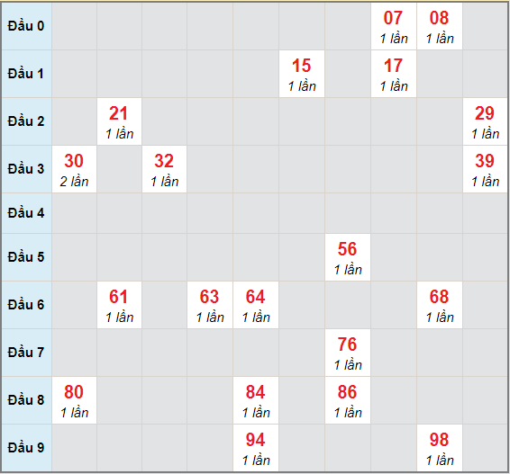 Bạch thủ rơi 3 ngày lô XSGL 8/1/2021