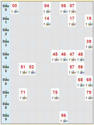 Bạch thủ rơi 3 ngày lô XSGL 8/12/2023