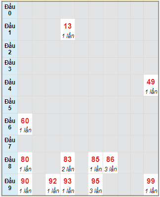 Bạch thủ rơi 3 ngày lô XSGL 8/9/2023