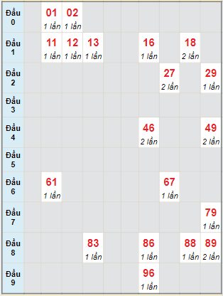 Bạch thủ rơi 3 ngày lô XSGL 9/12/2022