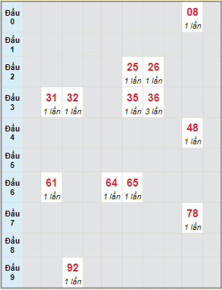 Bạch thủ rơi 3 ngày lô XSGL 9/2/2024