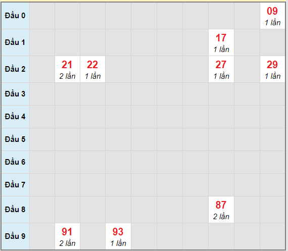 Bạch thủ rơi 3 ngày lô XSGL 9/4/2021