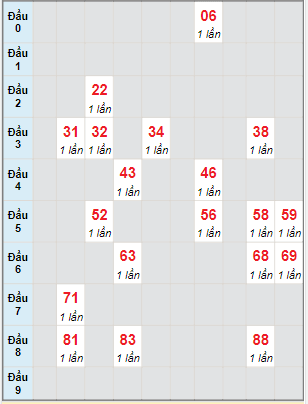 Bạch thủ rơi 3 ngày lô XSTP 1/1/2022