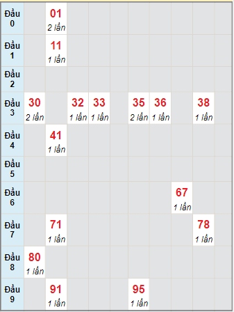 Bạch thủ rơi 3 ngày lô XSTP 1/11/2021