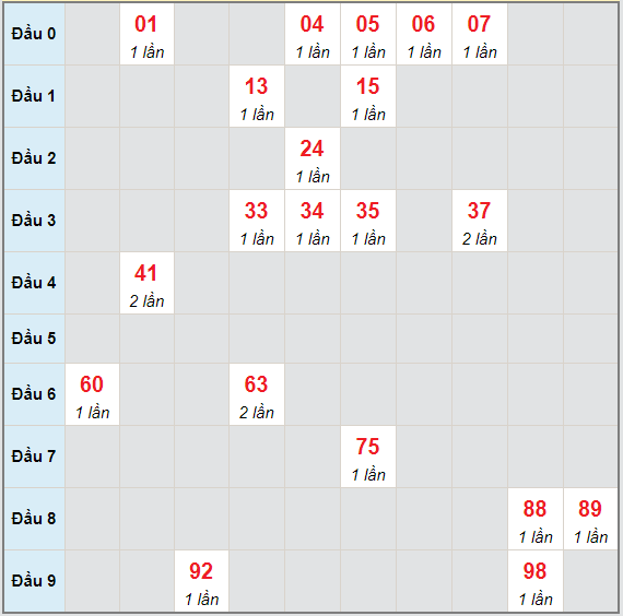 Bạch thủ rơi 3 ngày lô XSTP 1/5/2021