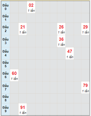 Bạch thủ rơi 3 ngày lô XSTP 1/7/2023