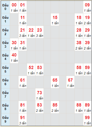 Bạch thủ rơi 3 ngày lô XSTP 1/8/2022