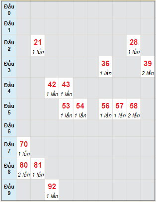 Bạch thủ rơi 3 ngày lô XSTP 10/10/2022