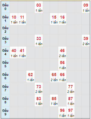 Bạch thủ rơi 3 ngày lô XSTP 10/2/2024