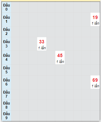 Bạch thủ rơi 3 ngày loto XSTP 10/2/2025