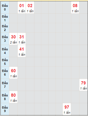 Bạch thủ rơi 3 ngày lô XSTP 10/4/2023