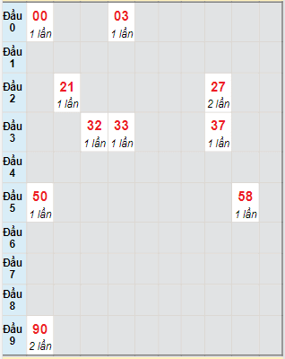 Bạch thủ rơi 3 ngày lô XSTP 10/7/2021