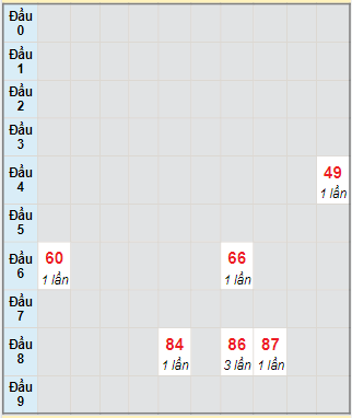 Bạch thủ rơi 3 ngày lô XSTP 11/11/2023