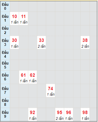 Bạch thủ rơi 3 ngày lô XSTP 11/12/2023