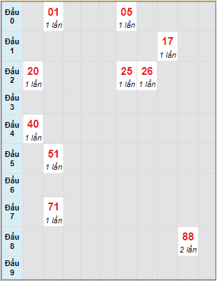 Bạch thủ rơi 3 ngày lô XSTP 11/6/2022