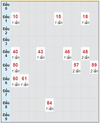 Bạch thủ rơi 3 ngày lô XSTP 11/9/2023