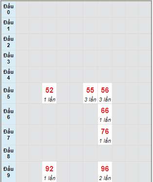 Bạch thủ rơi 3 ngày lô XSTP 12/2/2024