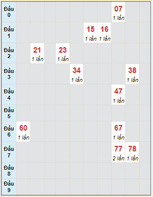 Bạch thủ rơi 3 ngày lô XSTP 12/3/2022