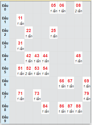 Bạch thủ rơi 3 ngày loto XSTP 12/5/2025