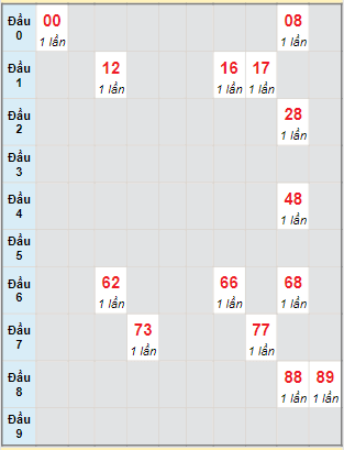 Bạch thủ rơi 3 ngày lô XSTP 13/1/2024