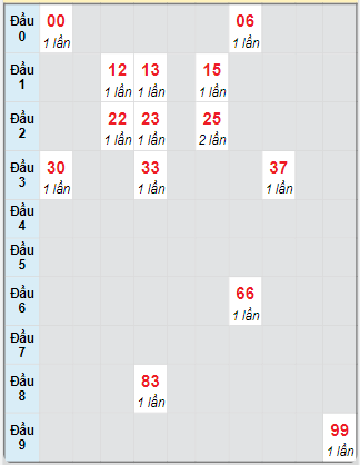 Bạch thủ rơi 3 ngày loto XSTP 13/1/2025