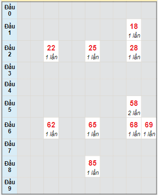 Bạch thủ rơi 3 ngày lô XSTP 13/11/2023