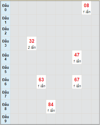 Bạch thủ rơi 3 ngày lô XSTP 13/12/2021