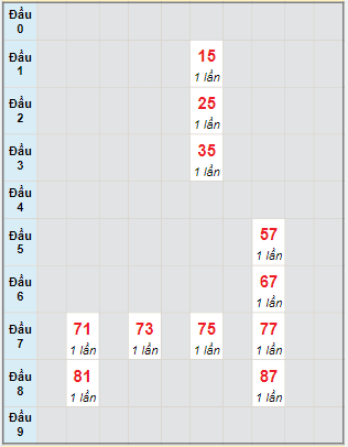 Bạch thủ rơi 3 ngày lô XSTP 13/2/2023