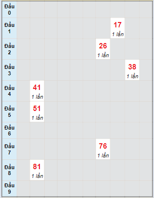 Bạch thủ rơi 3 ngày lô XSTP 13/4/2024