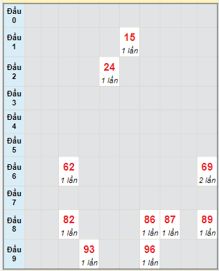 Bạch thủ rơi 3 ngày lô XSTP 13/5/2024