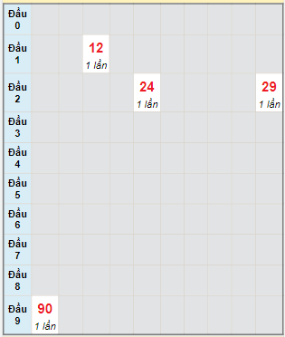 Bạch thủ rơi 3 ngày lô XSTP 14/2/2022