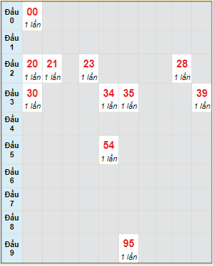 Bạch thủ rơi 3 ngày lô XSTP 14/5/2022