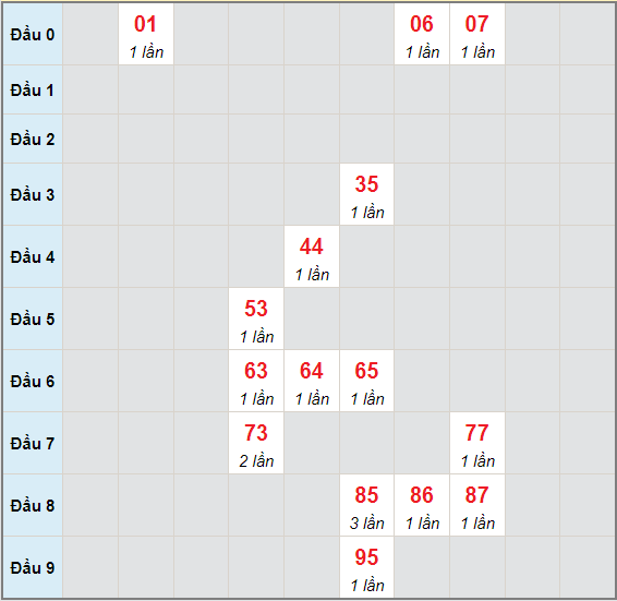 Bạch thủ rơi 3 ngày lô XSTP 14/6/2021