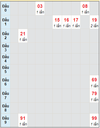 Bạch thủ rơi 3 ngày lô XSTP 14/8/2023