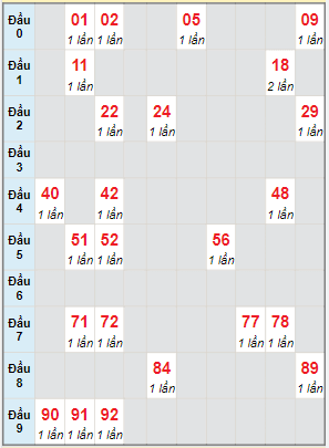 Bạch thủ rơi 3 ngày lô XSTP 15/1/2022