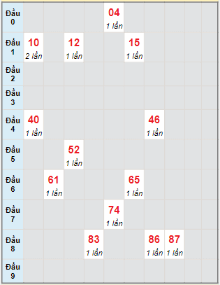 Bạch thủ rơi 3 ngày lô XSTP 15/10/2022