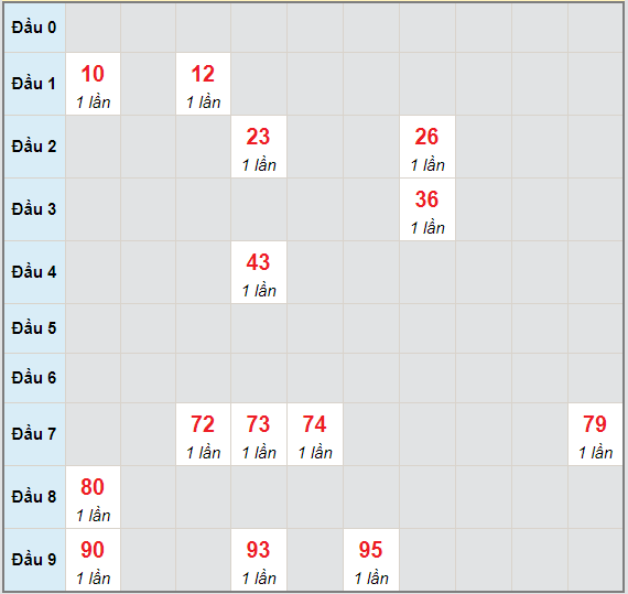 Bạch thủ rơi 3 ngày lô XSTP 15/5/2021