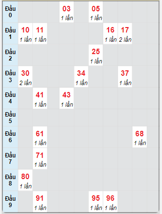 Bạch thủ rơi 3 ngày loto XSTP 16/12/2024