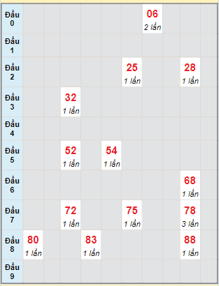 Bạch thủ rơi 3 ngày lô XSTP 16/3/2024