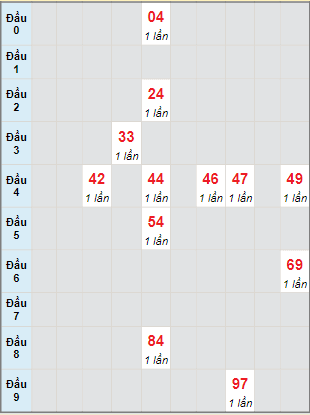 Bạch thủ rơi 3 ngày lô XSTP 17/1/2022