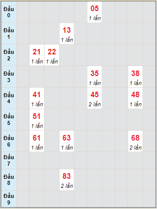 Bạch thủ rơi 3 ngày lô XSTP 17/10/2022