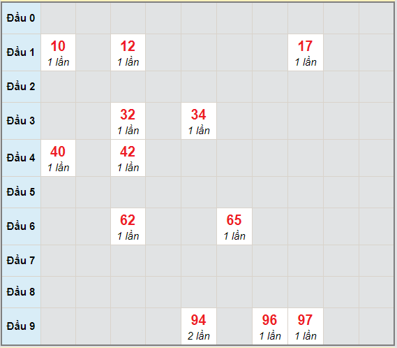 Bạch thủ rơi 3 ngày lô XSTP 17/4/2021