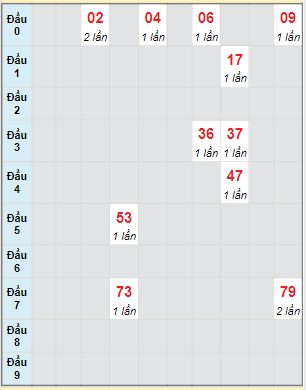 Bạch thủ rơi 3 ngày lô XSTP 17/4/2023