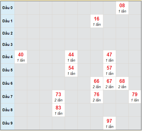 Bạch thủ rơi 3 ngày lô XSTP 18/1/2021