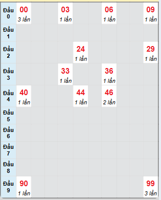 Bạch thủ rơi 3 ngày loto XSTP 18/1/2025