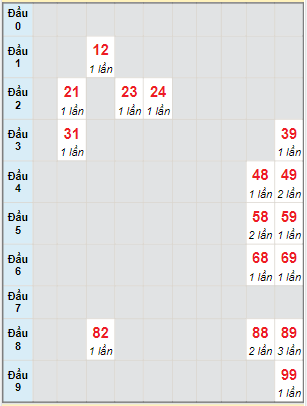 Bạch thủ rơi 3 ngày lô XSTP 18/2/2023