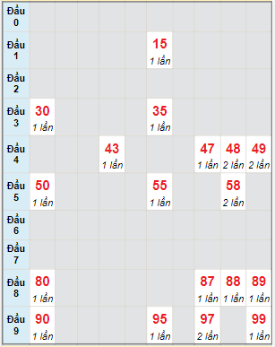 Bạch thủ rơi 3 ngày lô XSTP 18/6/2022