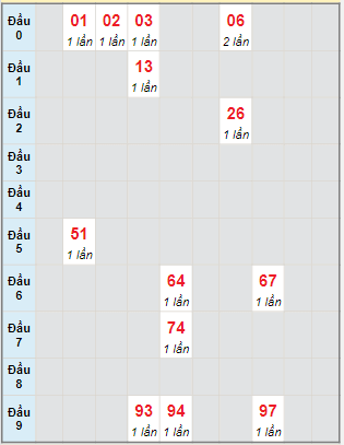 Bạch thủ rơi 3 ngày lô XSTP 19/12/2022