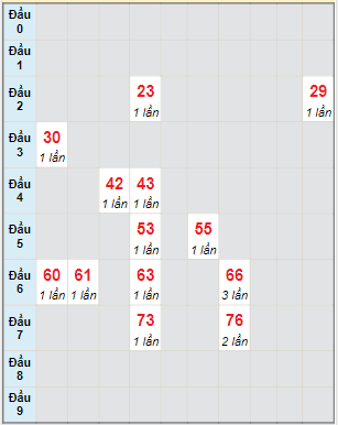 Bạch thủ rơi 3 ngày lô XSTP 19/3/2022