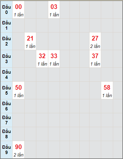 Bạch thủ rơi 3 ngày lô XSTP 19/7/2021